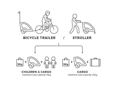 Polisport 2-Seat Child Trailer + Stroller click to zoom image