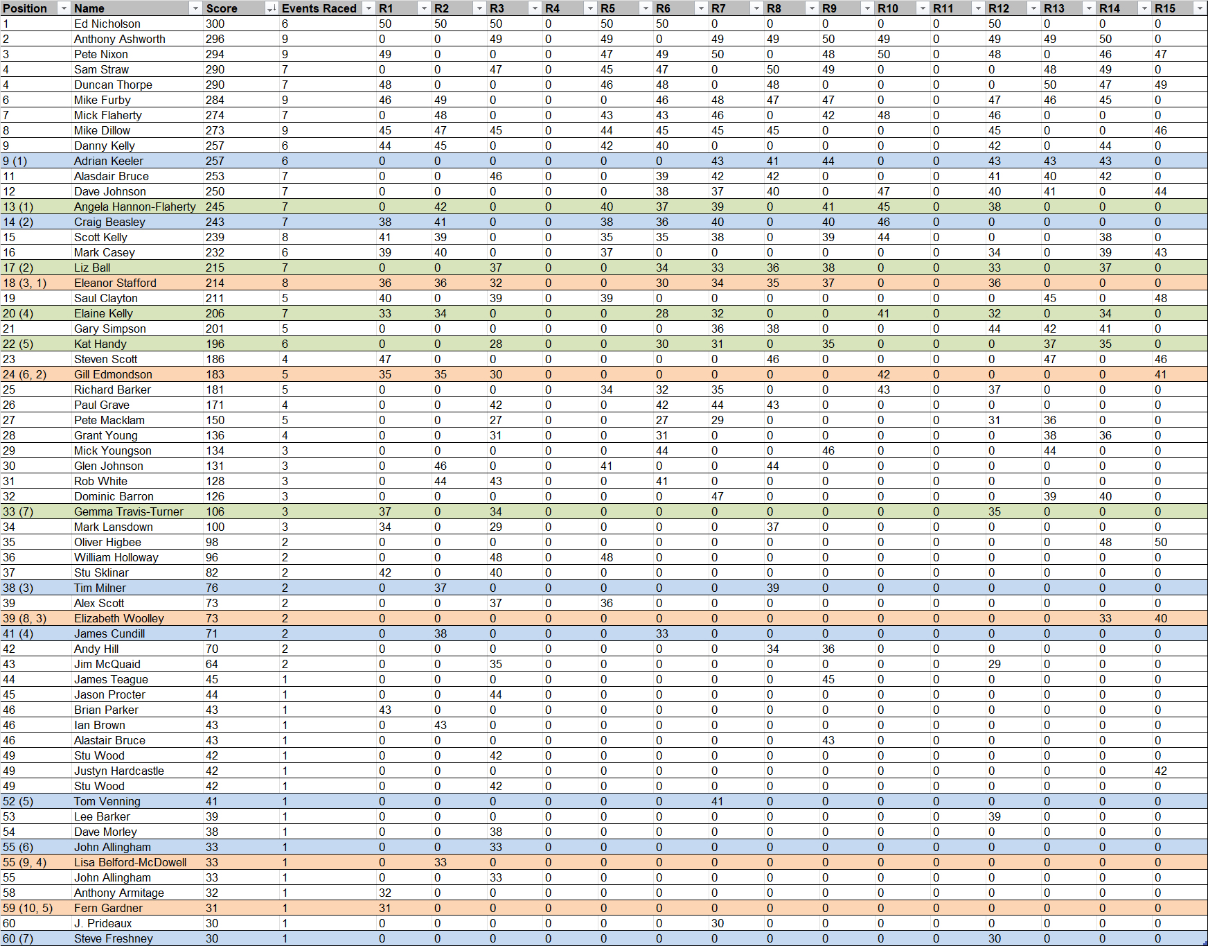 Cyclesense time trial league 2022 results