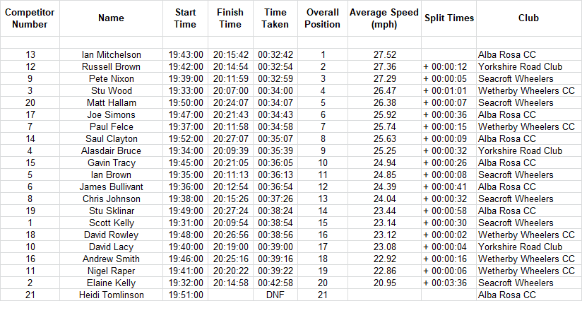 Cyclesense TT league 2017 round 5 results