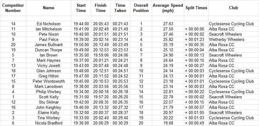 cyclesense tt league