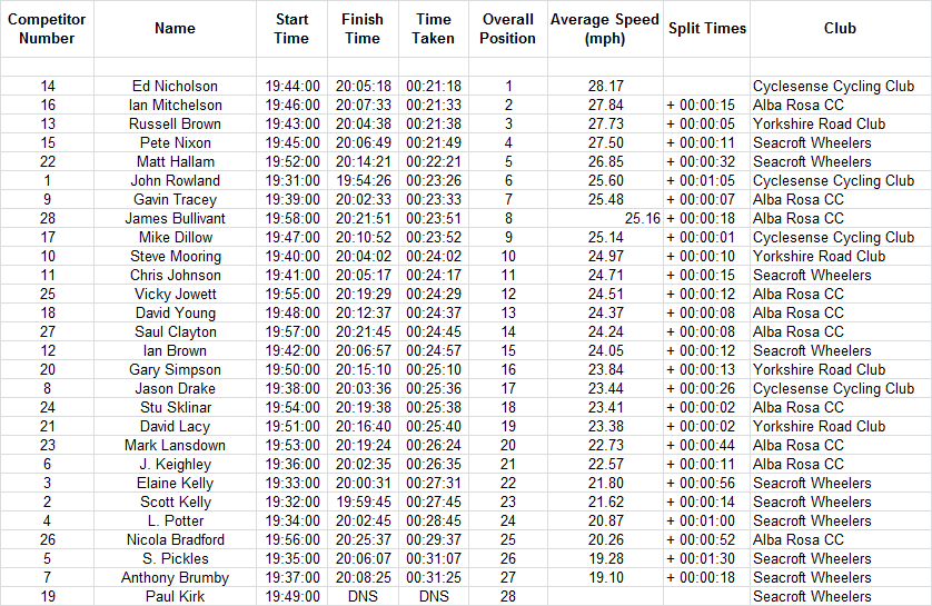 Cyclesense TT league