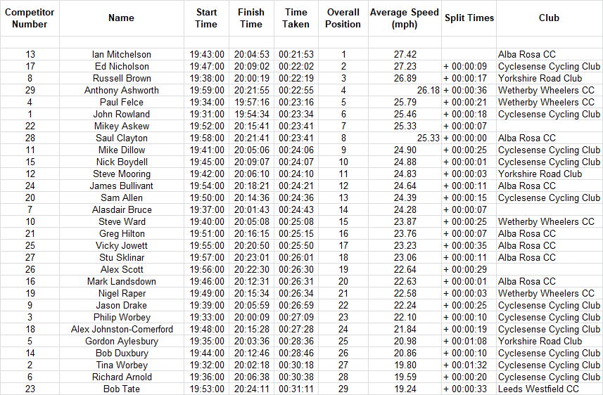 Cyclesense TT league 2017 round 4 results