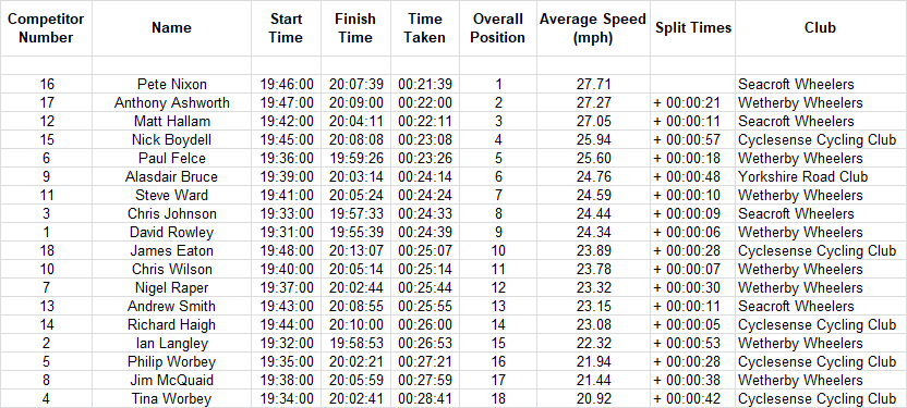 cyclesense tt league round 13 2017