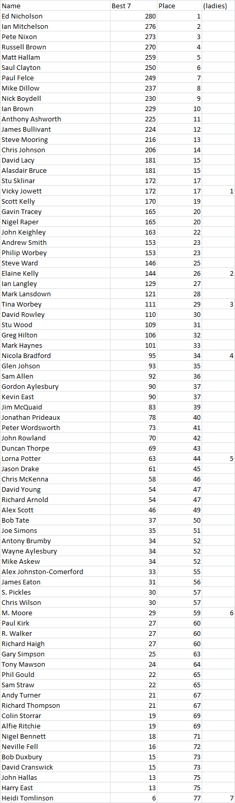 Cyclesense TT league final results 2017