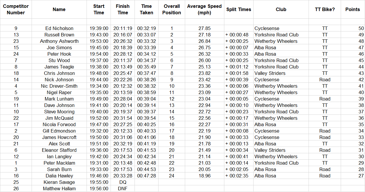 cyclesense tt league round 11 2019