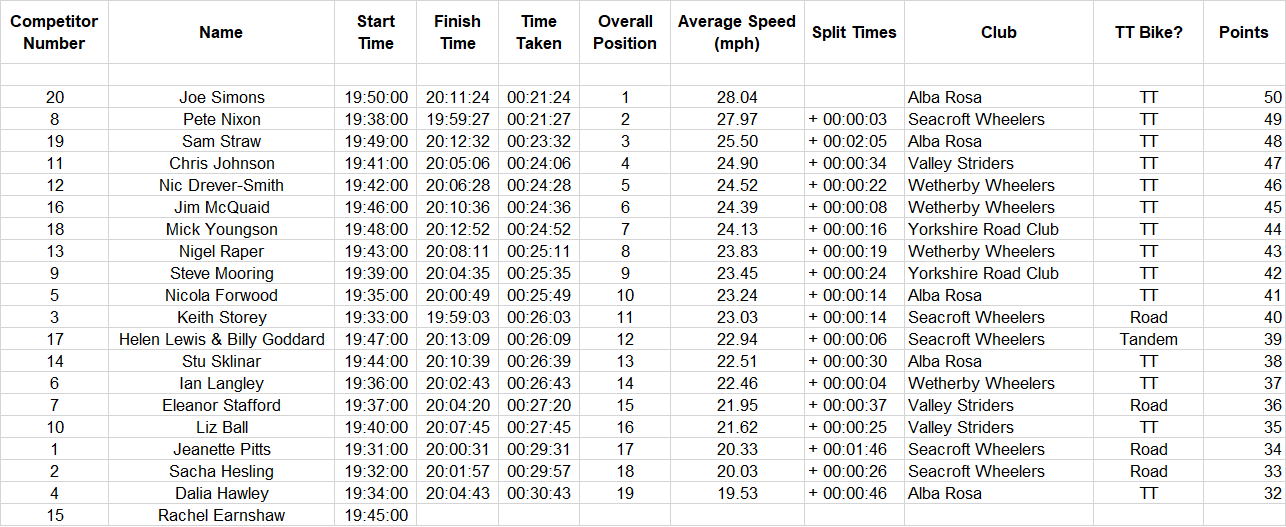 cyclesense tt league round 12 2019