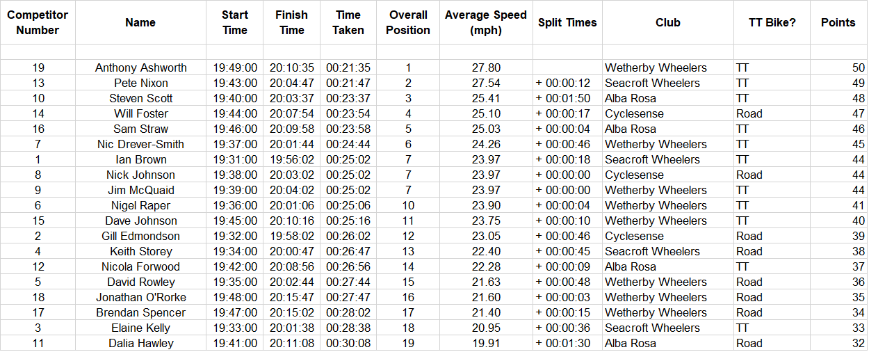 cyclesense tt league round 13 2019