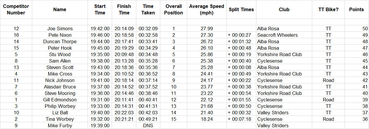 cyclesense tt league round 13 2019