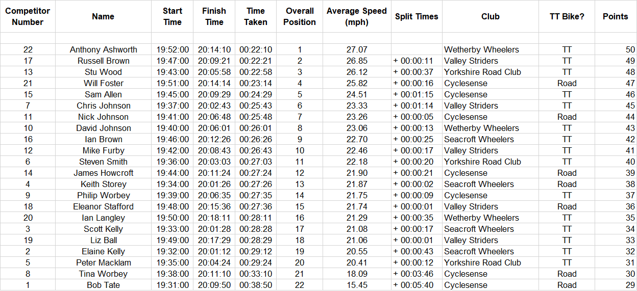 cyclesense tt league round 13 2019