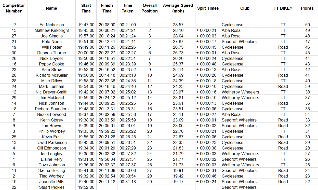 cyclesense tt league round 3 2019