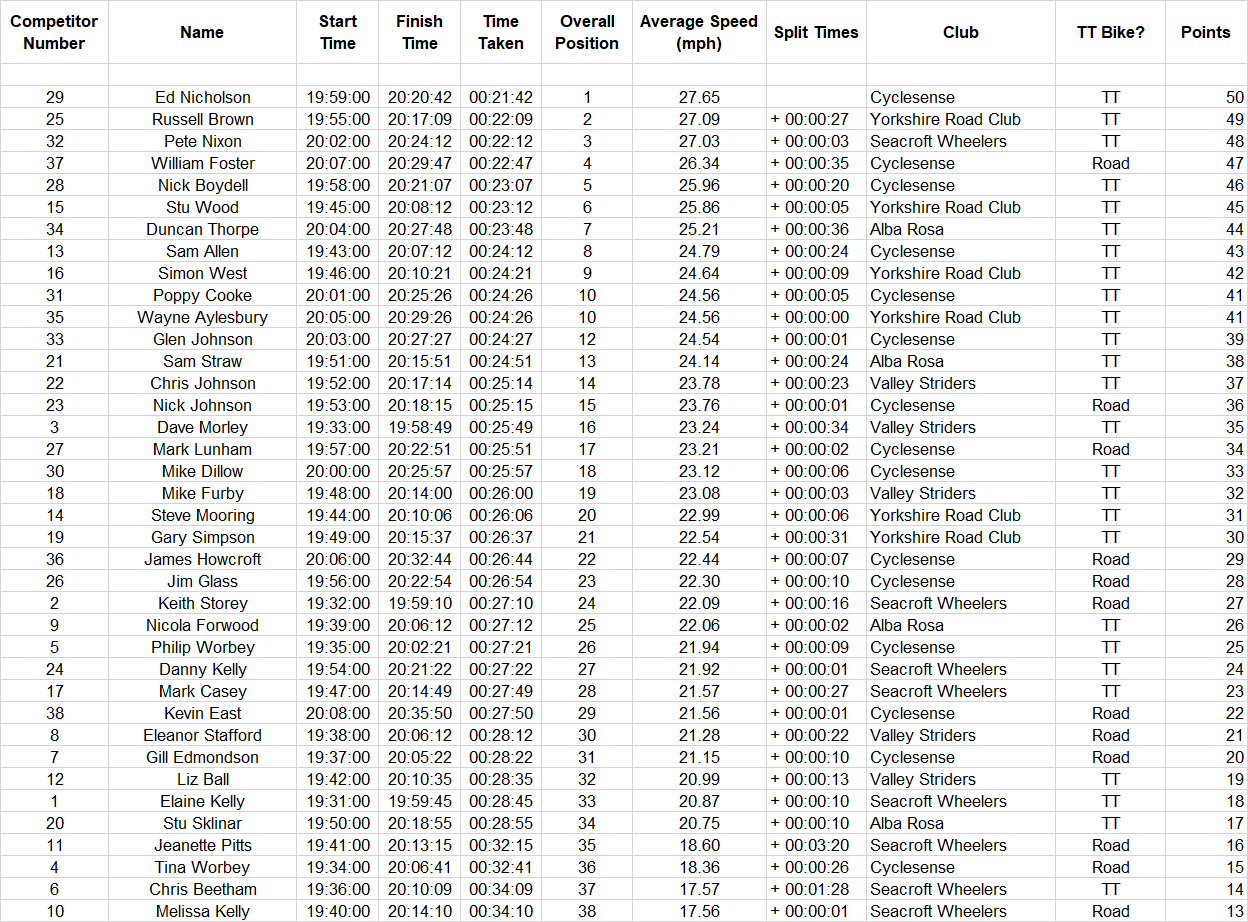 cyclesense tt league round 4 2019