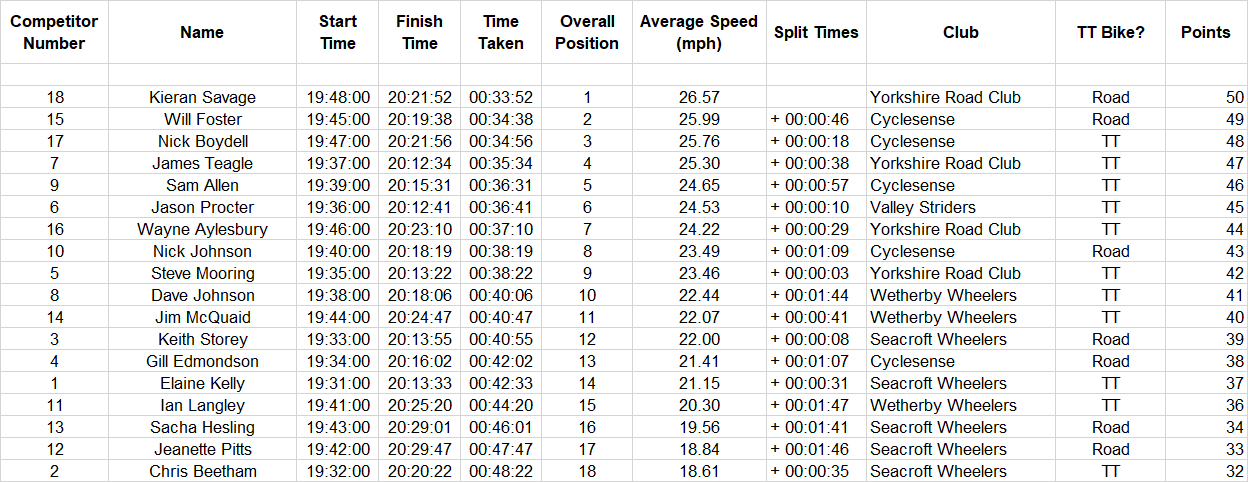 cyclesense tt league round 4 2019