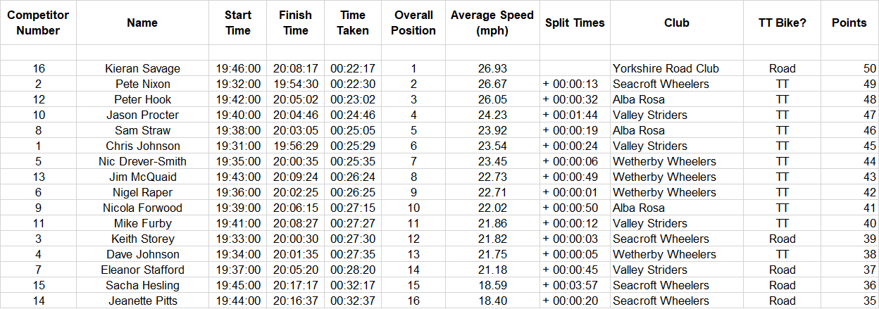 cyclesense tt league round 7 2019