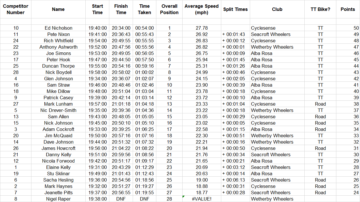 cyclesense tt league round 8 2019