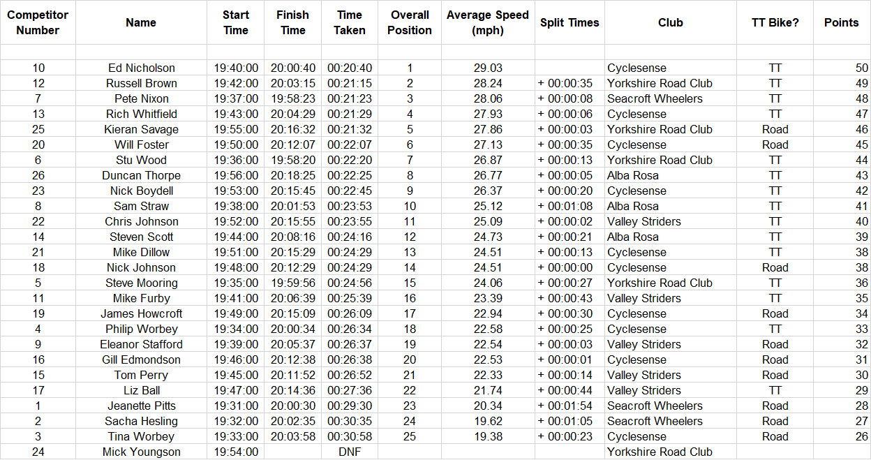 cyclesense tt league round 9 2019