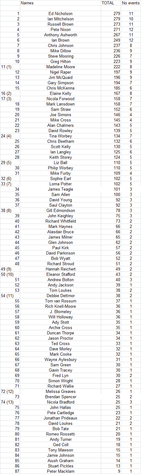 Cyclesense Time Trial League final results 2018