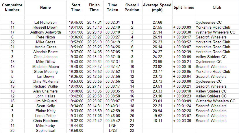 cyclesense tt league round 14 2018