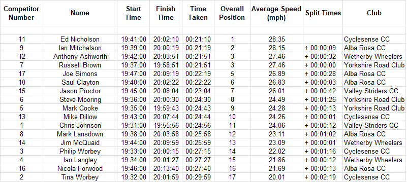 cyclesense tt league round 10 2018