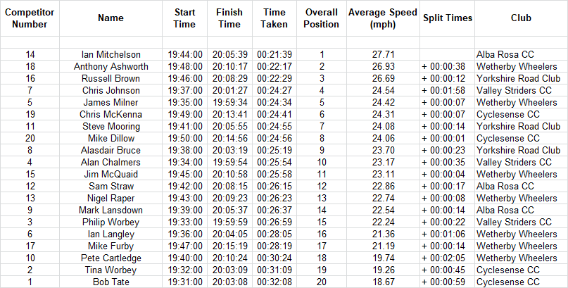 cyclesense tt league round 15 2018