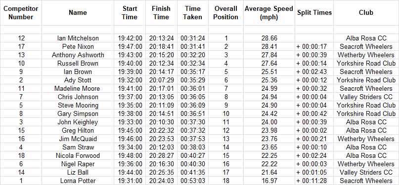 cyclesense tt league round 10 2018