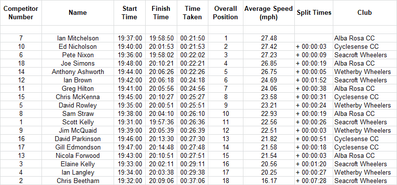 cyclesense tt league round 7 2018