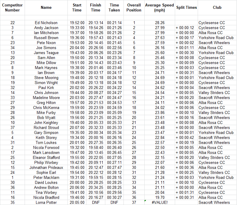 cyclesense tt league round 3 2018