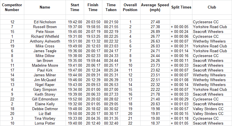 cyclesense tt league round 4 2018