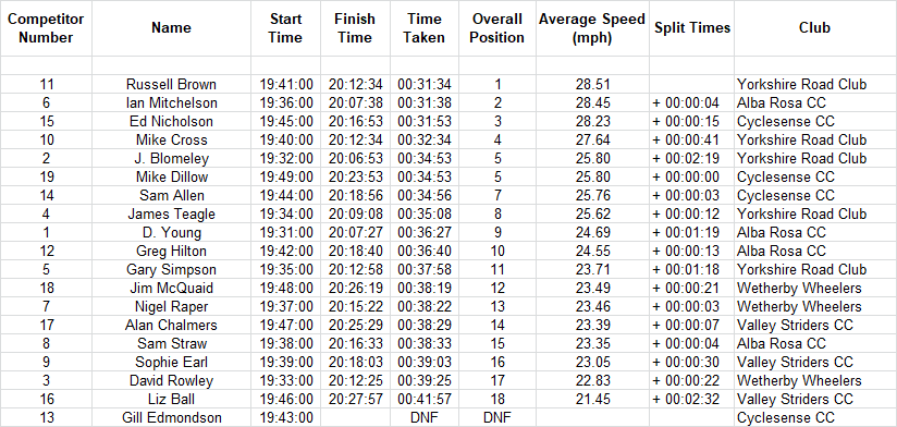 cyclesense tt league round 5 2018